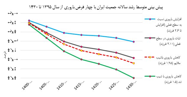 مرکزی در آستانه ابر چالش جمعیت/ آمارهایی که اعلامخطر میکنند