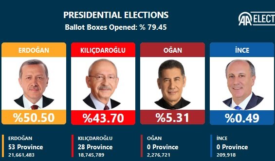 Turkey election results; Erdogan falls below 50%