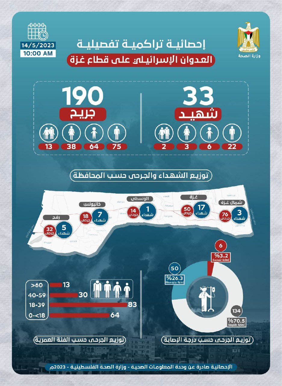 آمار و ارقام حملات پنج روزه رژیم صهیونیستی علیه غزه+ اینفوگرافی