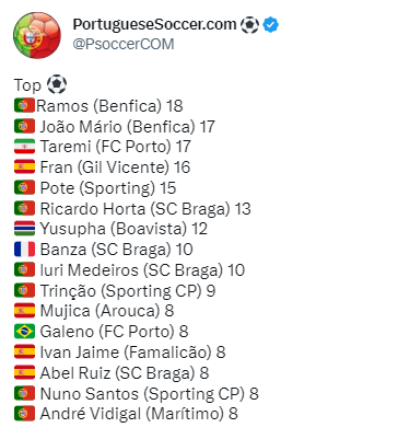 پورتو دست بردار بنفیکا نیست/ طارمی به آقای گلی نزدیک شد