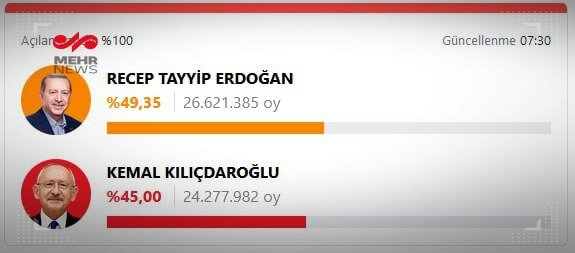 نتایج کامل آرای انتخابات ریاست‌جمهوری ترکیه + عکس و فیلم