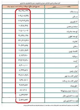 بانک ها چگونه به کارمندان خود وام می دهند؟