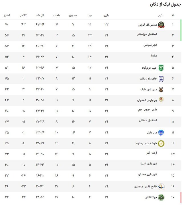 برد ساپیا،استقلال خوزستان و فجر/خیبر کورسوی امید را زنده نگه داشت