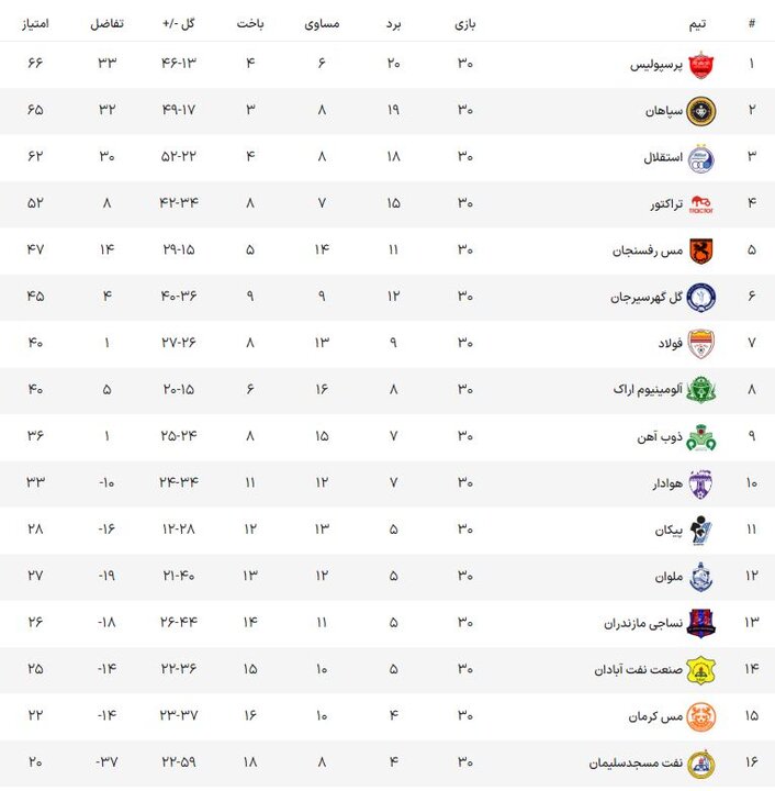 جام بیست و دوم روی دستان سرخ‌های پایتخت/ پرسپولیس قهرمان شد