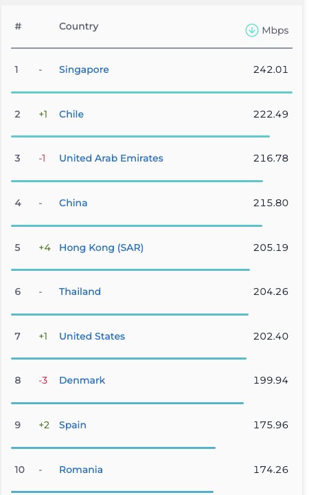 رشد یک پله ای اینترنت ثابت ایران در رده بندی جهانی