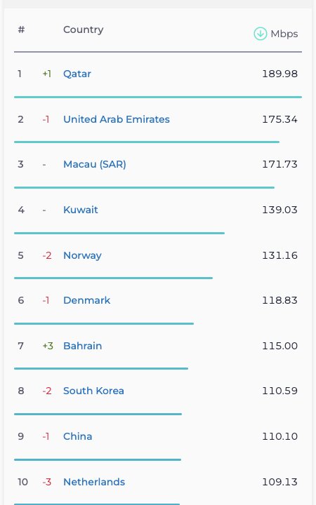 رشد یک پله ای اینترنت ثابت ایران در رده بندی جهانی