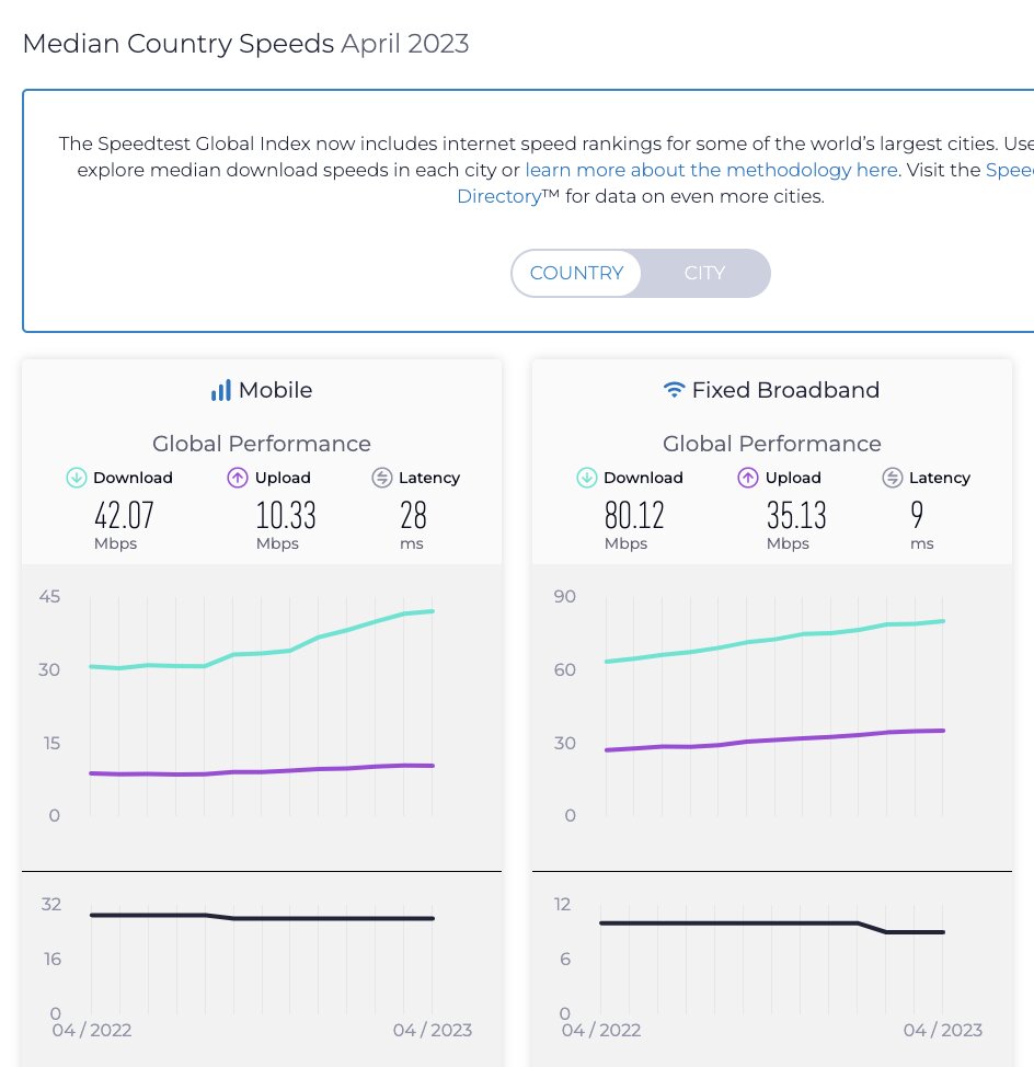 رشد یک پله ای اینترنت ثابت ایران در رده بندی جهانی