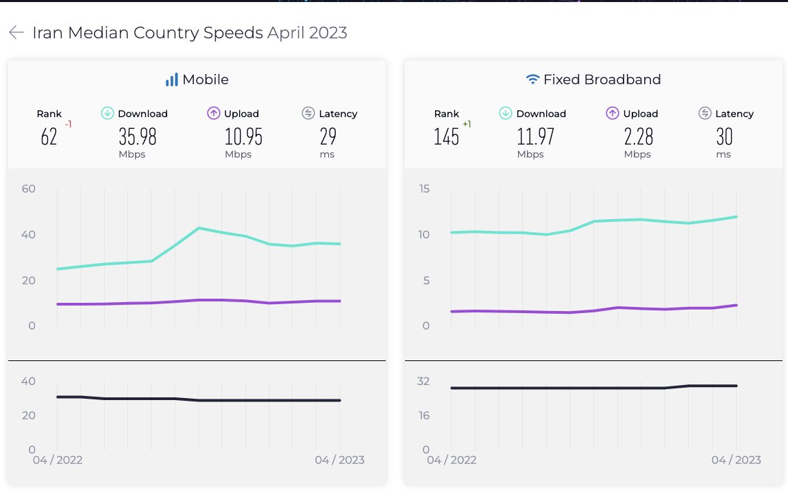 رشد یک پله ای اینترنت ثابت ایران در رده بندی جهانی