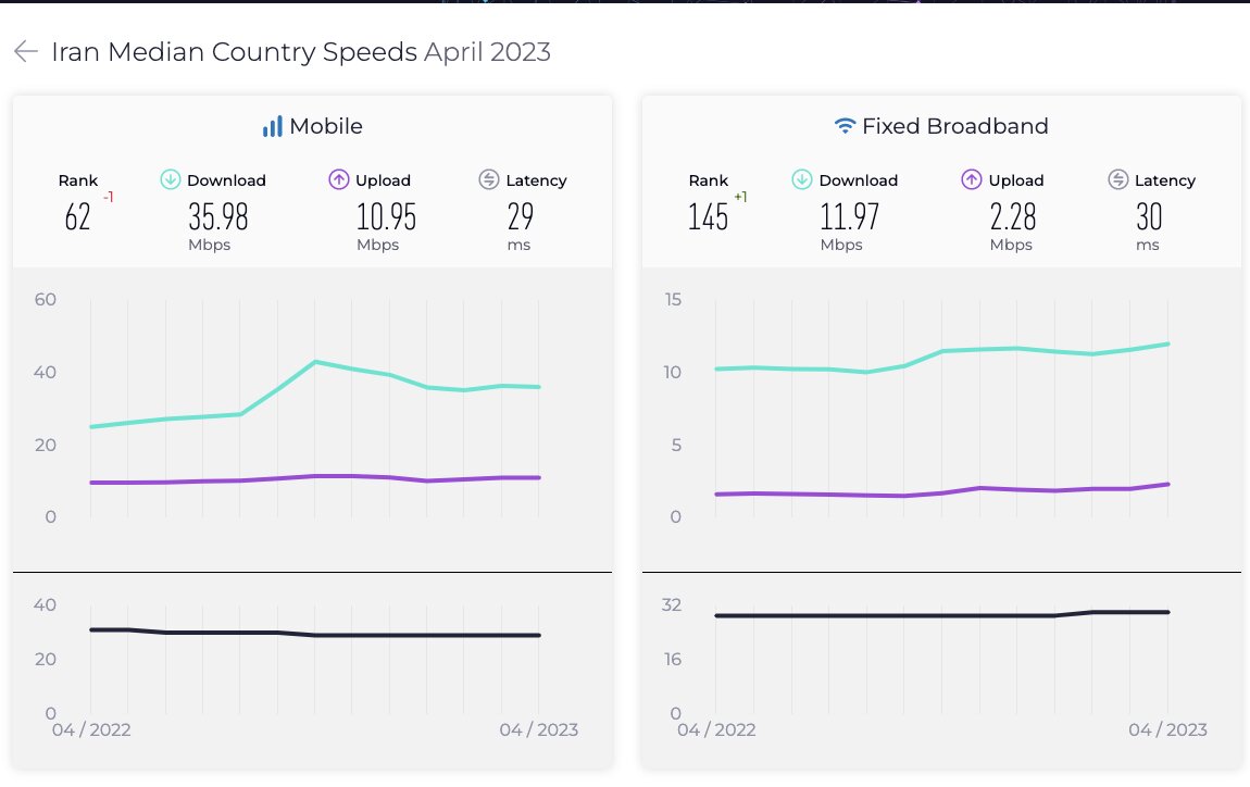 رشد یک پله ای اینترنت ثابت ایران در رده بندی جهانی