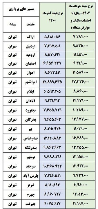 افزایش بیش از ۲۹ درصد بلیت هواپیما تخلف است