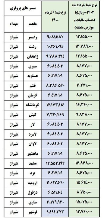 افزایش بیش از ۲۹ درصد بلیت هواپیما تخلف است