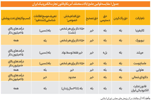 خلأهای قانونی حفاظت از داده در ایران/ معرفی ۸ راهکار اجرایی