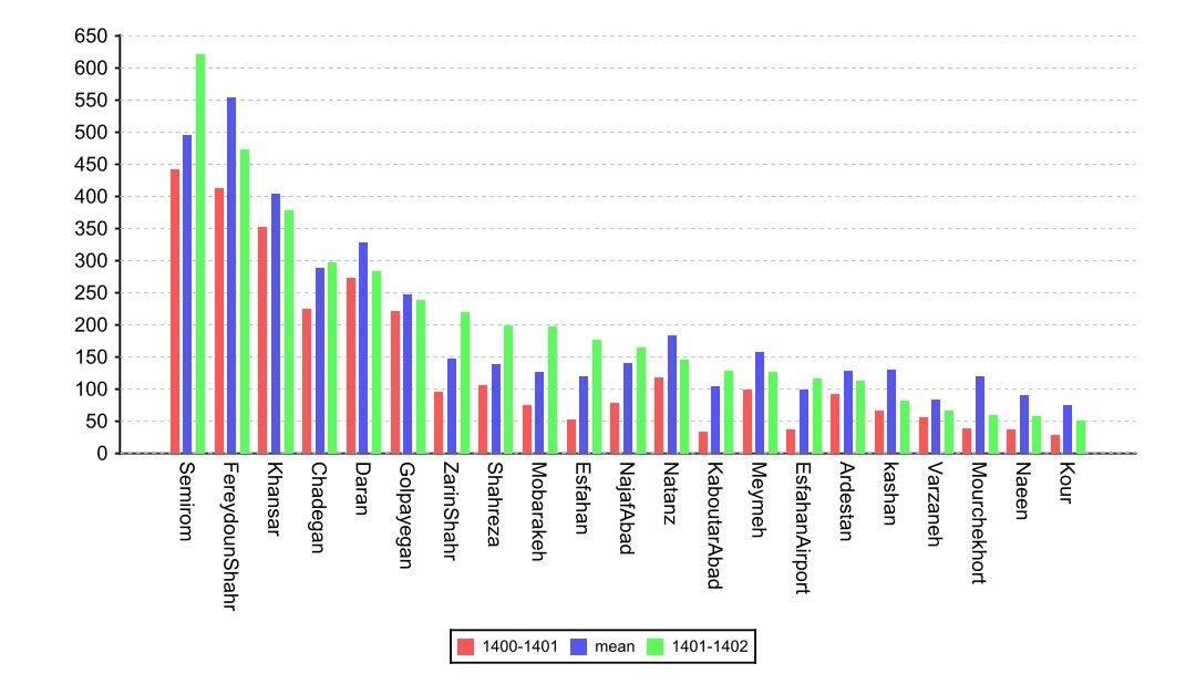 استان اصفهان بارش یکسال زراعی کامل را دریافت کرد 2