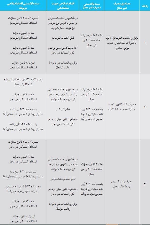 از ابتدای سال ۲۵۰۰ انشعاب غیرمجاز در تهران شناسایی شد