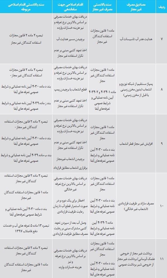 از ابتدای سال ۲۵۰۰ انشعاب غیرمجاز در تهران شناسایی شد