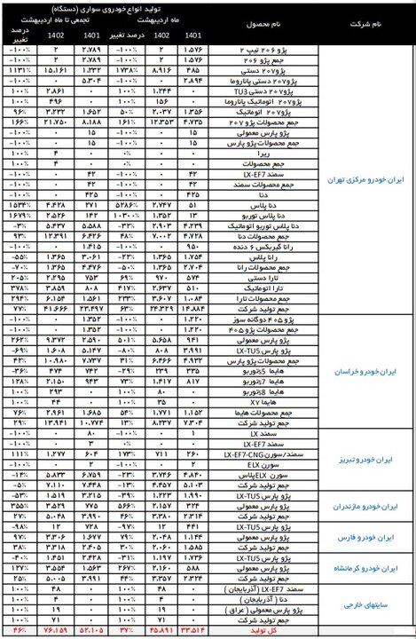 جزئیاتی از تولید خودرو در ۱۴۰۲/ تولید کدام خودروها متوقف شد؟