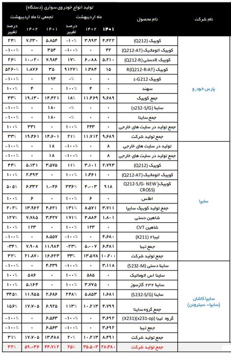 جزئیاتی از تولید خودرو در ۱۴۰۲/ تولید کدام خودروها متوقف شد؟