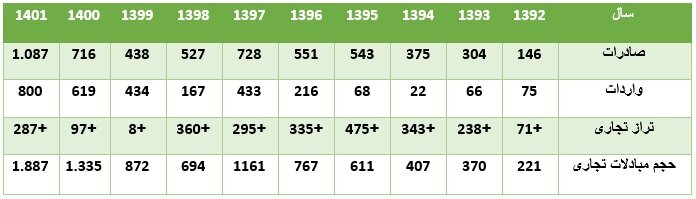 نقشه تجاری ایران و عمان / سمت و سوی آینده روابط اقتصادی دو کشور 3