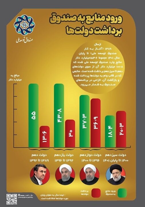 دارایی صندوق توسعه ملی ۱۵۰ میلیارد دلار است