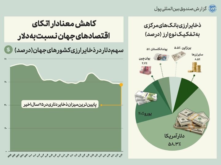 کاهش معنادار اتکای اقتصادهای جهان به دلار