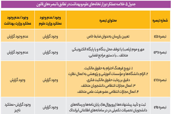 عملکرد ۳ دستگاه در اجرای قانون مقابله با تقلب در آثار علمی