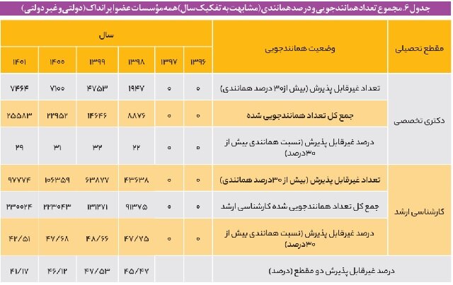 عملکرد ۳ دستگاه در اجرای قانون مقابله با تقلب در آثار علمی