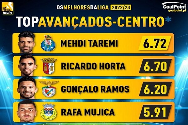 Taremi becomes best striker in Portuguese Primeira Liga