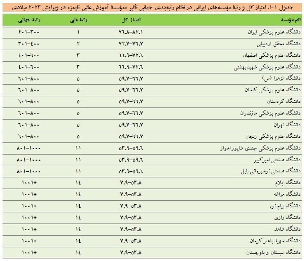 نام ۲۰ دانشگاه ایرانی در میان برترین های  رتبه‌بندی جهانی تایمز
