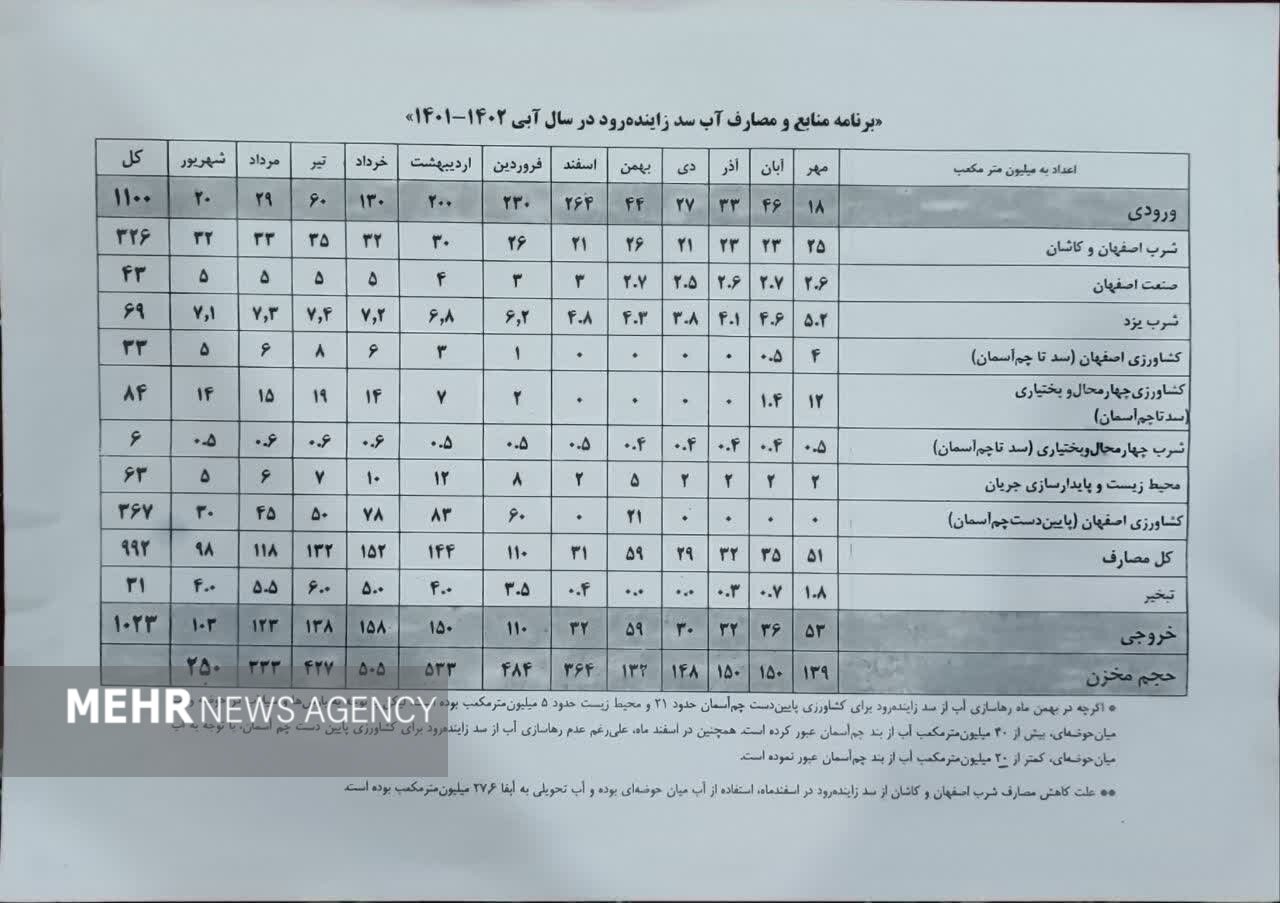 گاوخونی از حقابه زایندهرود محروم شد / تشدید فرونشست دشتهای اصفهان 3