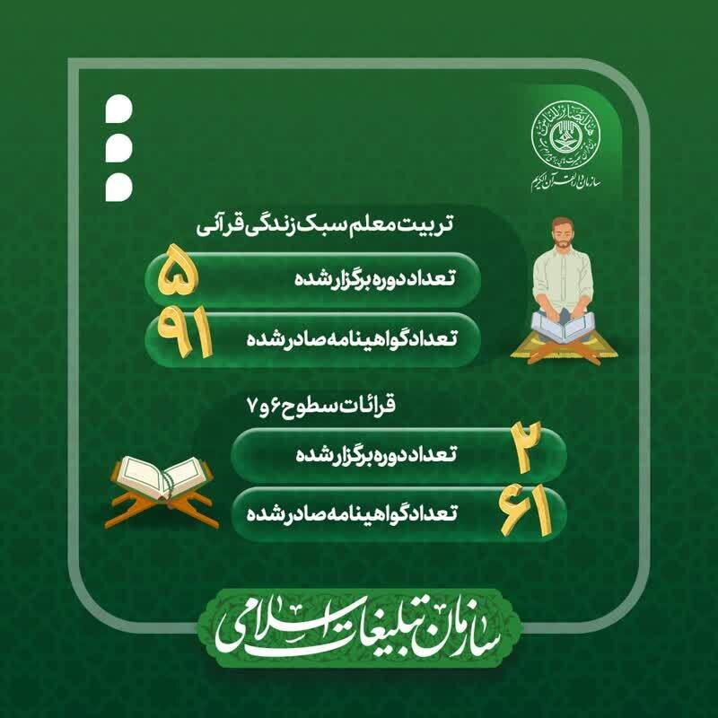 عملکرد سال ۱۴۰۱ سازمان دارالقرآن الکریم منتشر شد