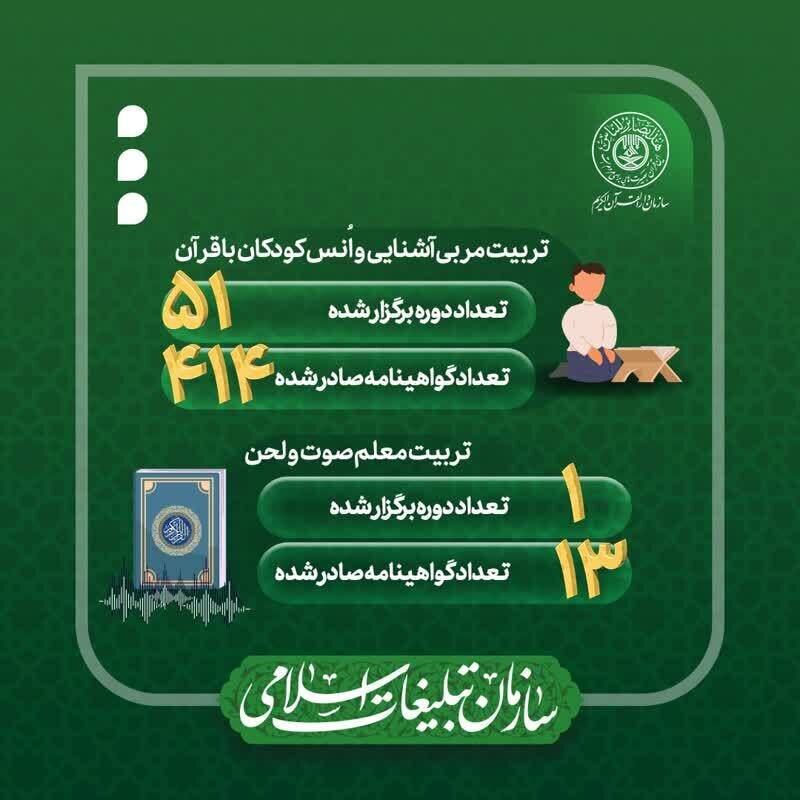 عملکرد سال ۱۴۰۱ سازمان دارالقرآن الکریم منتشر شد