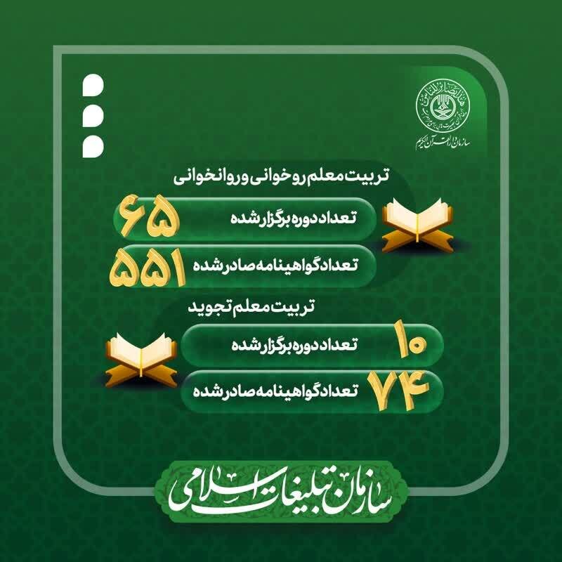 عملکرد سال ۱۴۰۱ سازمان دارالقرآن الکریم منتشر شد