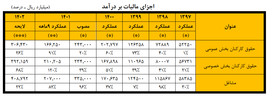 کارت به کارت کنید تا مالیات ندهم!