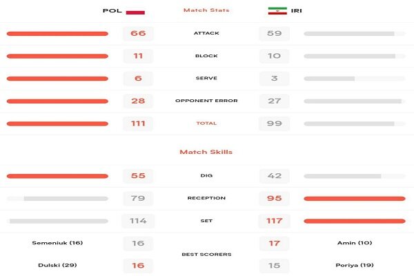 آمار عملکرد تیم ملی والیبال ایران برابر لهستان 