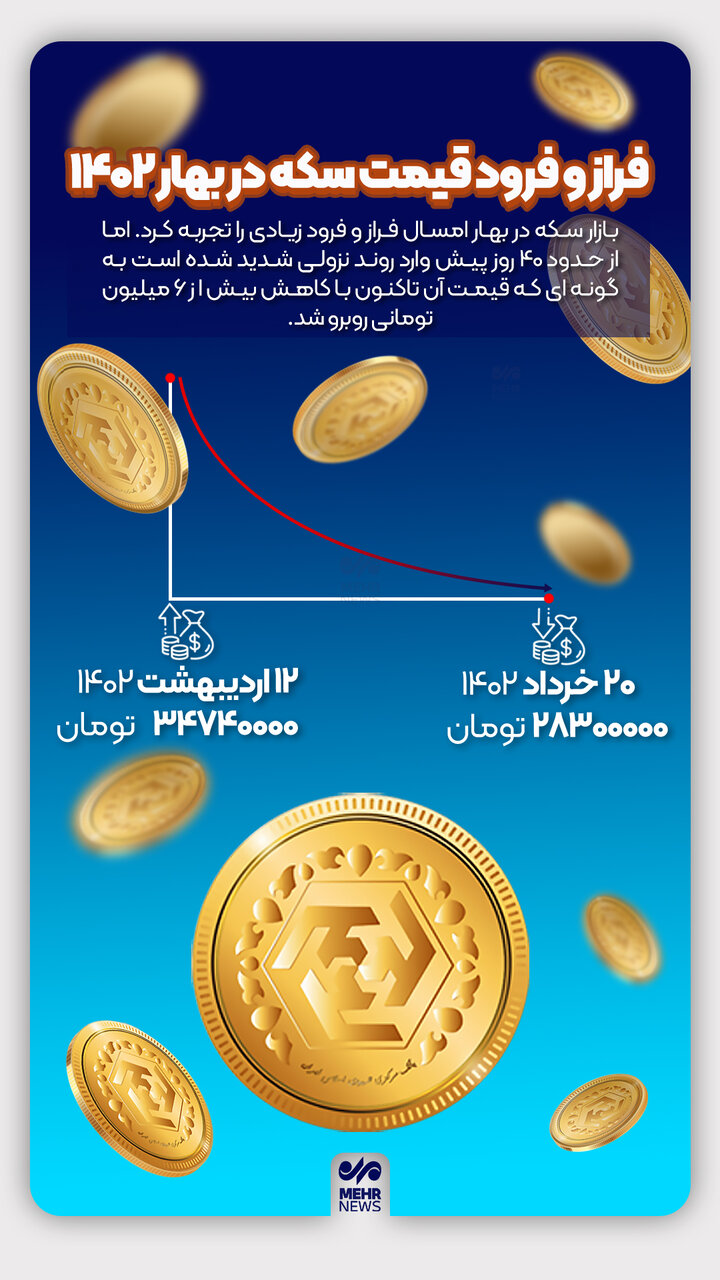 فراز و فرود قیمت سکه در بهار ۱۴۰۲