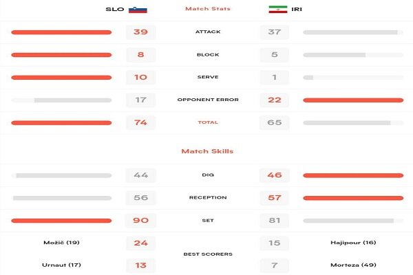 آمار ضعیف ایران برابر اسلوونی/حاجیپور امتیازآورترین بازیکن شد
