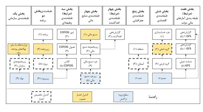 جای خالی نمودار حساب‌ها در نظام مدیریت مالی کشور