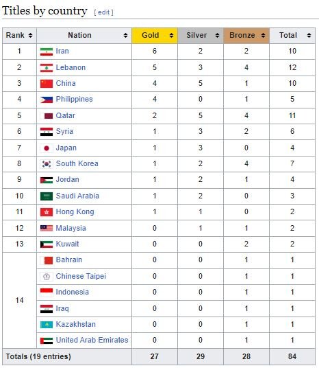 غیبت ایرانِ پرافتخار در بسکتبال باشگاهی آسیا
