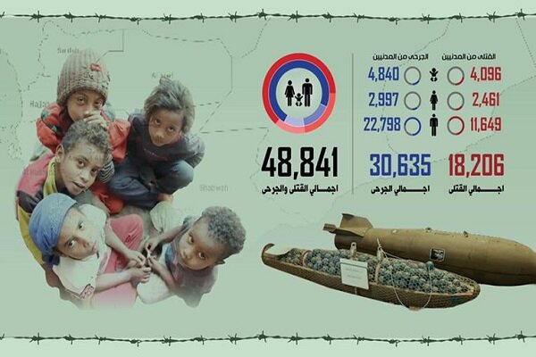 آماری از جنایات ۳۰۰۰ روزه در یمن/ بیش از ۱۸ هزار نفر شهید شدند