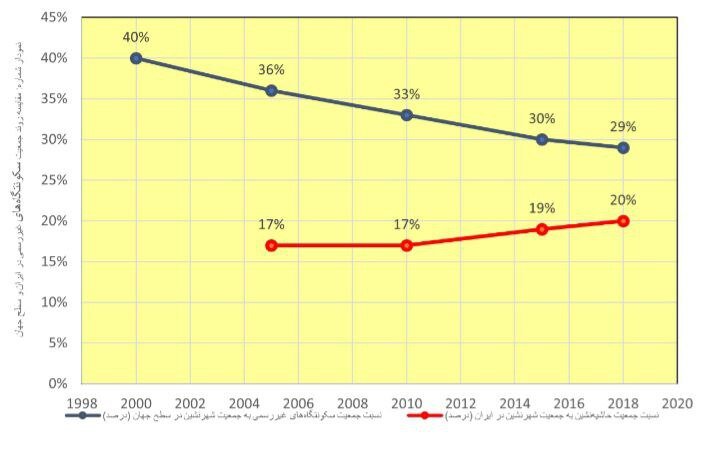افزایش سکونتگاههای غیررسمی کشور/حاشیهنشینی و تبعات آن