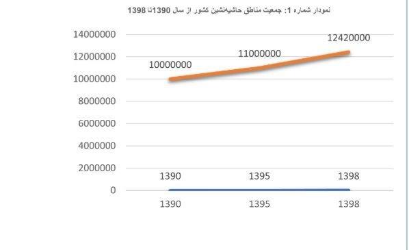 افزایش سکونتگاههای غیررسمی کشور/حاشیهنشینی و تبعات آن