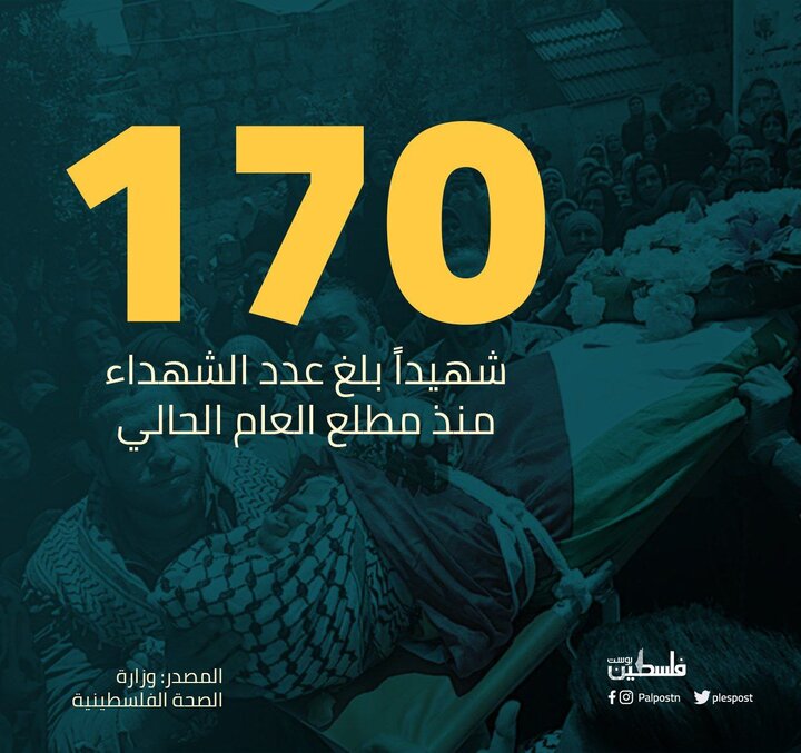 شهادت ۱۷۰ فلسطینی از ابتدای سال جاری