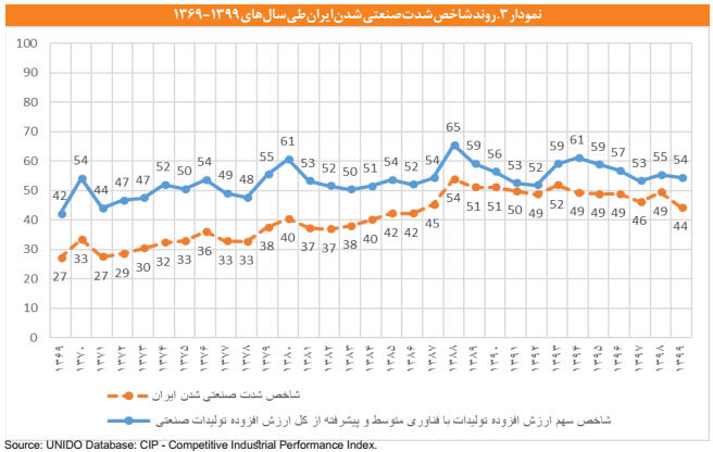 رتبه ۷۳ ایران در شاخصهای تولید و صادرات با فناوری متوسط و پیشرفته