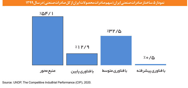 رتبه ۷۳ ایران در شاخصهای تولید و صادرات با فناوری متوسط و پیشرفته