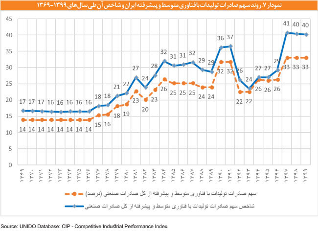 رتبه ۷۳ ایران در شاخصهای تولید و صادرات با فناوری متوسط و پیشرفته