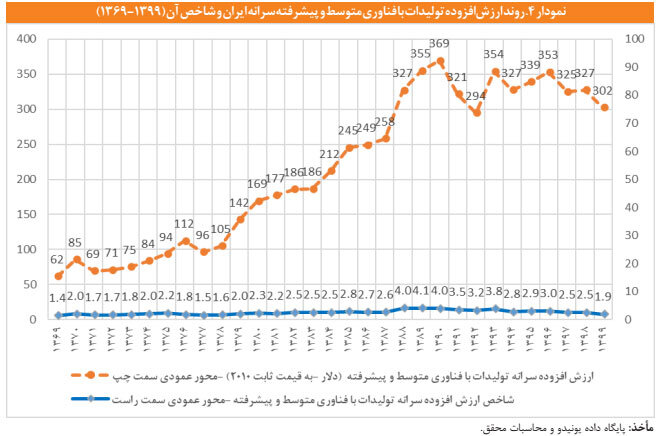 رتبه ۷۳ ایران در شاخصهای تولید و صادرات با فناوری متوسط و پیشرفته