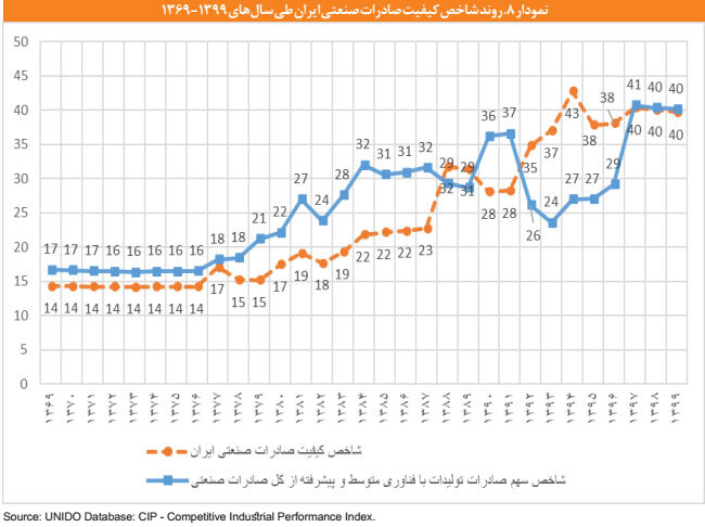 رتبه ۷۳ ایران در شاخصهای تولید و صادرات با فناوری متوسط و پیشرفته