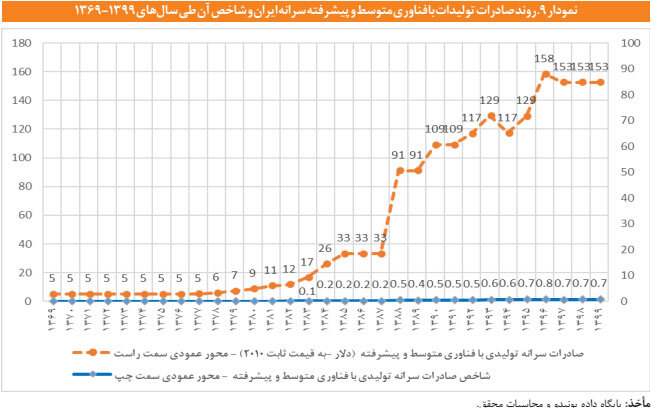 رتبه ۷۳ ایران در شاخصهای تولید و صادرات با فناوری متوسط و پیشرفته