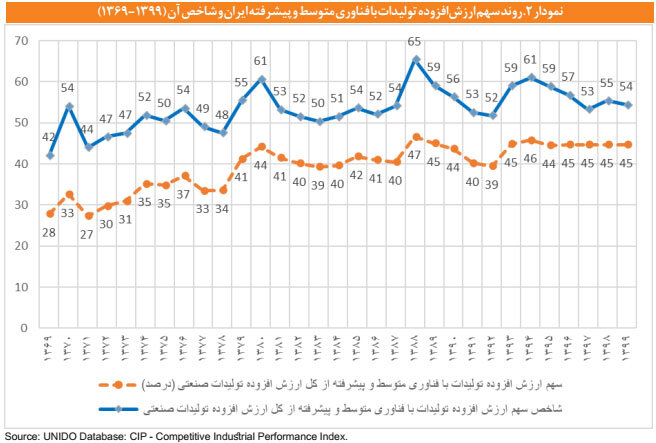 رتبه ۷۳ ایران در شاخصهای تولید و صادرات با فناوری متوسط و پیشرفته