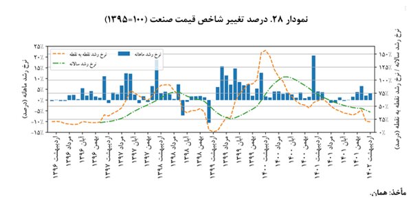 افزایش ۲۱.۸ درصدی تولید/ فروش صنایع ۴۴.۵ درصد رشد کرد